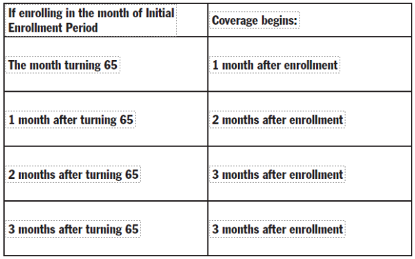 Understanding The Three Medicare Part A And Part B Enrollment Periods ...